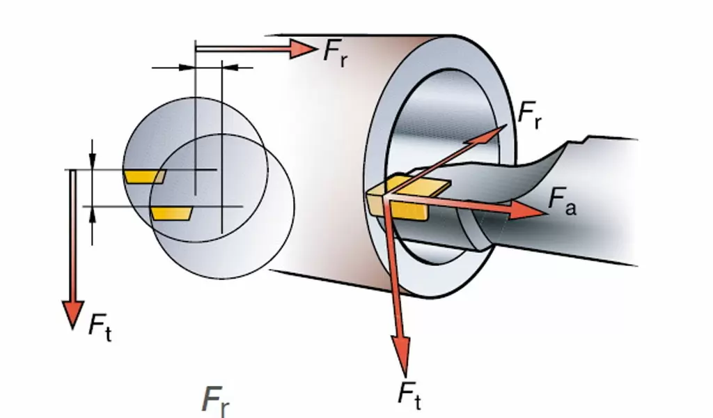 Influence of cutting force on internal turning