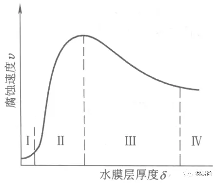 Figure 1 The relationship between the atmospheric corrosion rate and the thickness of the water film on the metal surface