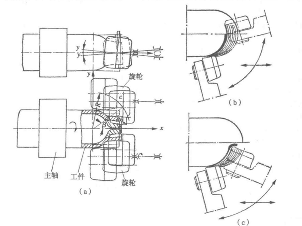Core-less Spinning