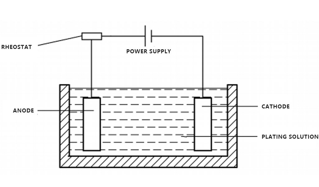 What Is Electroplating
