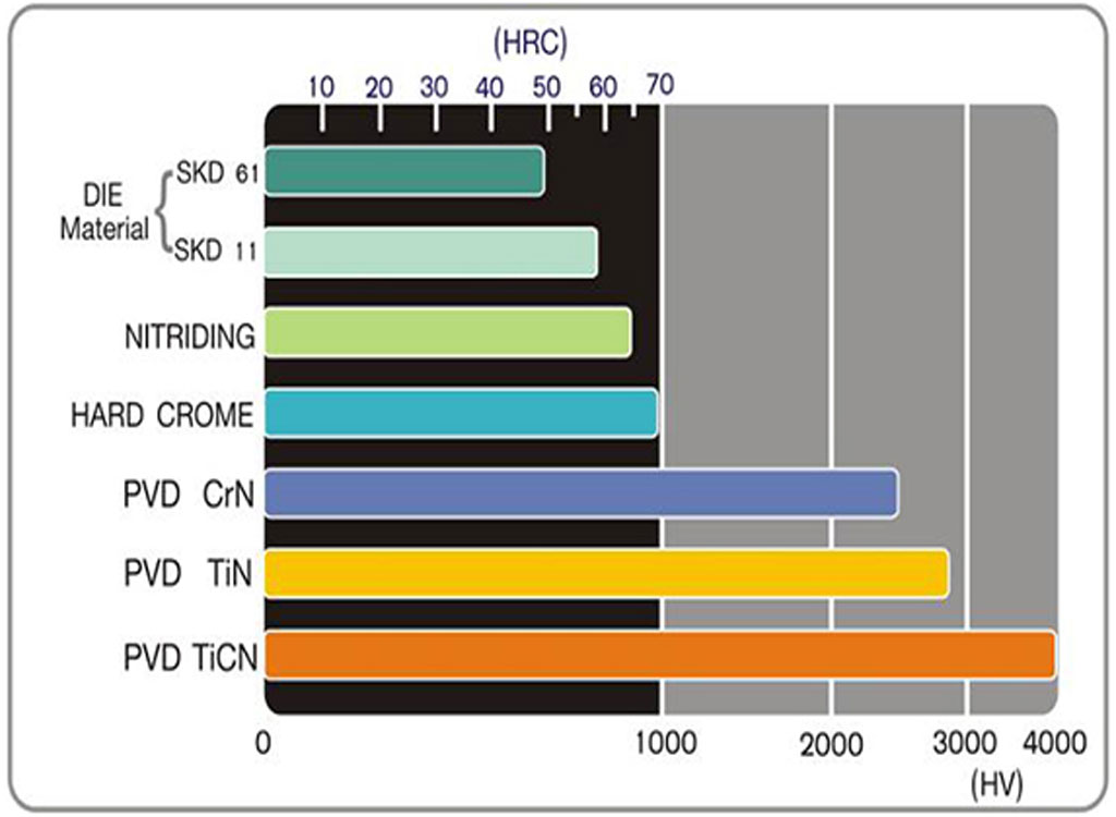 Hardness Comparisions