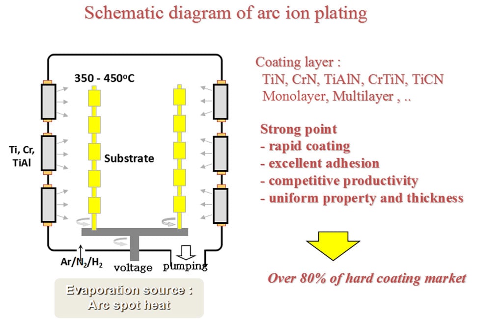PVD Coating Service